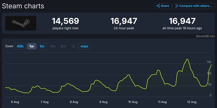 O que está acontecendo? O jogo de tiro não anunciado da Valve, Deadlock, foi jogado por 17.000 pessoas no fim de semana-2