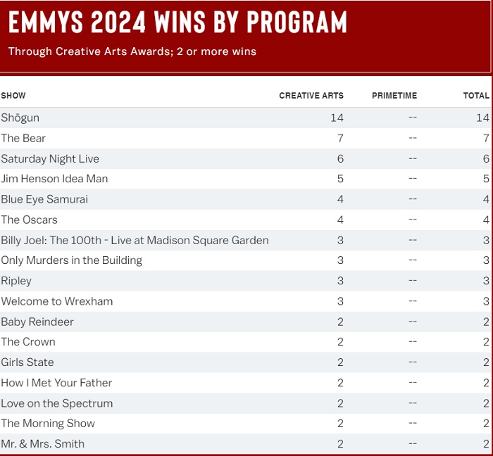 A série histórica Shōgun foi um sucesso do Emmy de Artes Criativas, ganhando 14 prêmios - 2