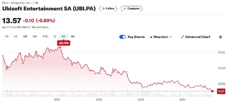 Os problemas da Ubisoft estão aumentando: em meio a uma queda acentuada no preço das ações, os investidores estão exigindo a renúncia do CEO Yves Guillemot-2